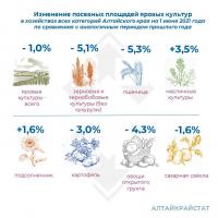 Росстат_О сельском хозяйстве в Алтайском крае 